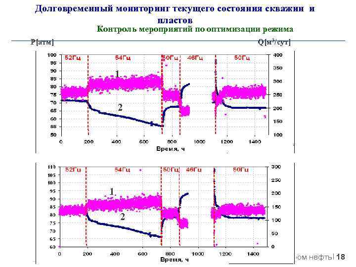 Долговременный мониторинг текущего состояния скважин и пластов Контроль мероприятий по оптимизации режима Р[атм] Q[м