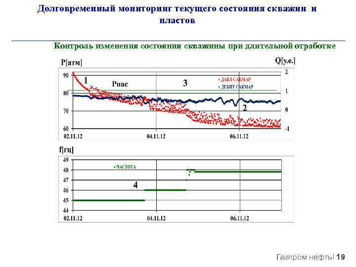 Тек мониторинг. Контроль технического состояния скважин графики и карты разработки. Отчет о состоянии скважины. Граф смены состояний скважины.