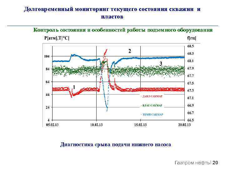 Долговременный мониторинг текущего состояния скважин и пластов Контроль состояния и особенностей работы подземного оборудования