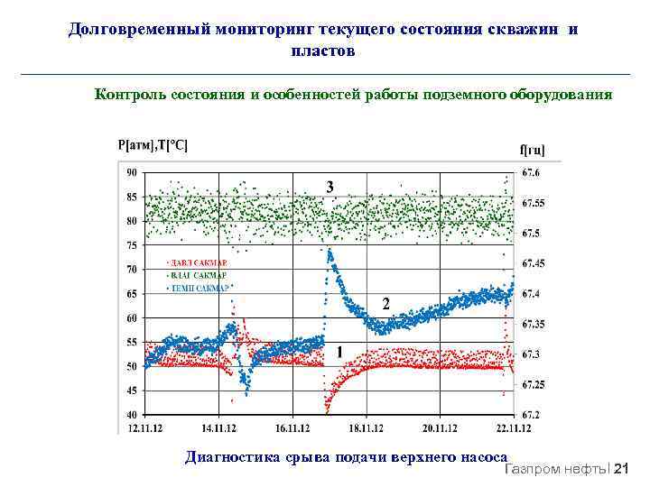 Долговременный мониторинг текущего состояния скважин и пластов Контроль состояния и особенностей работы подземного оборудования