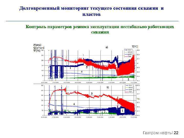 Долговременный мониторинг текущего состояния скважин и пластов Контроль параметров режима эксплуатации нестабильно работающих скважин