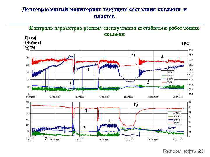 Долговременный мониторинг текущего состояния скважин и пластов Контроль параметров режима эксплуатации нестабильно работающих скважин