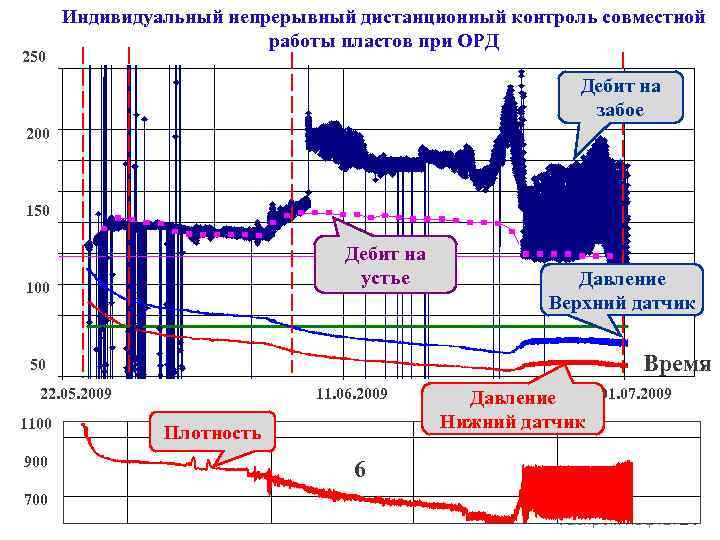250 Индивидуальный непрерывный дистанционный контроль совместной работы пластов при ОРД Дебит на забое 200