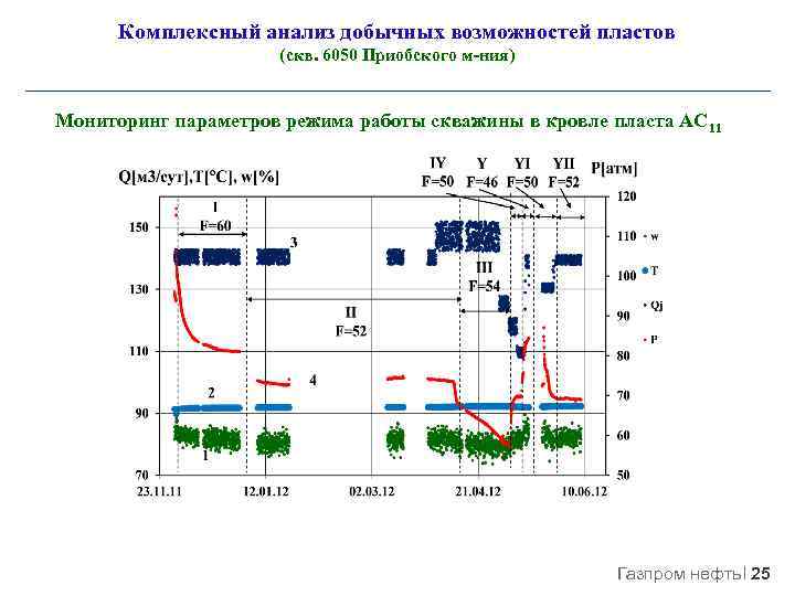 Комплексный анализ добычных возможностей пластов (скв. 6050 Приобского м-ния) Мониторинг параметров режима работы скважины