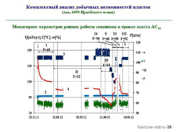 Комплексный анализ добычных возможностей пластов (скв. 6050 Приобского м-ния) Мониторинг параметров режима работы скважины