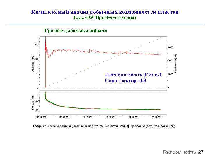 Комплексный анализ добычных возможностей пластов (скв. 6050 Приобского м-ния) График динамики добычи Проницаемость 14.