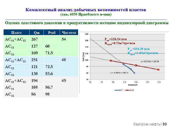 Комплексный анализ добычных возможностей пластов (скв. 6050 Приобского м-ния) Оценка пластового давления и продуктивности