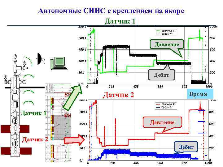 Автономные СИИС с креплением на якоре Датчик 1 Давление Дебит Время Датчик 2 Датчик