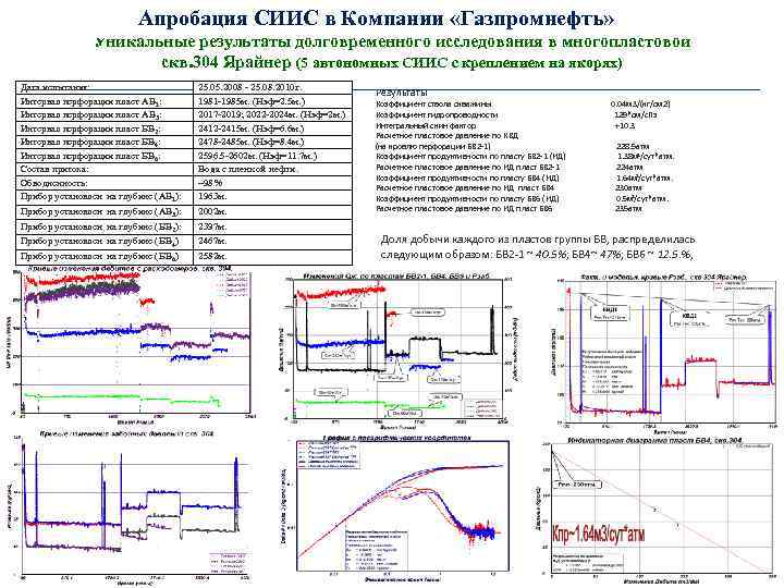 Апробация СИИС в Компании «Газпромнефть» Уникальные результаты долговременного исследования в многопластовой скв. 304 Ярайнер