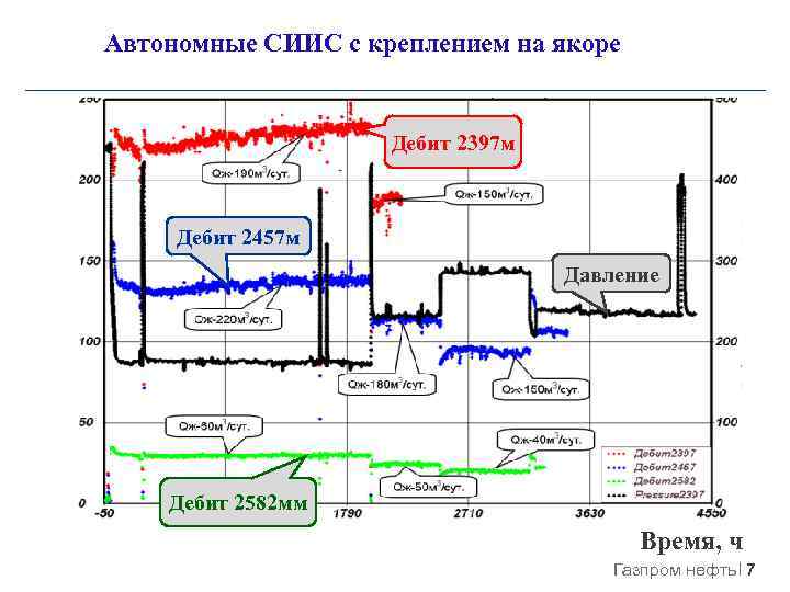 Автономные СИИС с креплением на якоре Дебит 2397 м Дебит 2457 м Давление Дебит