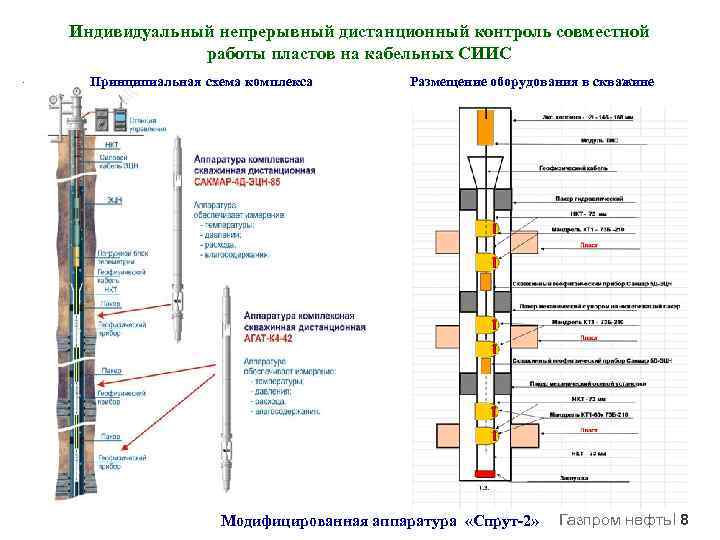 Индивидуальный непрерывный дистанционный контроль совместной работы пластов на кабельных СИИС Принципиальная схема комплекса Размещение