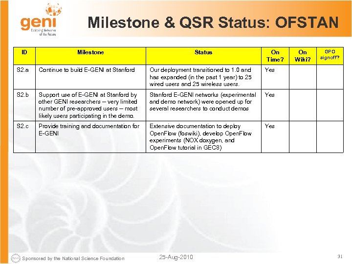 Milestone & QSR Status: OFSTAN ID Milestone Status On Time? S 2. a Continue