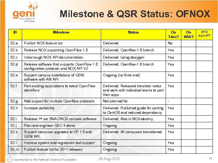 Milestone & QSR Status: OFNOX ID Milestone Status On Time? S 2. a Publish