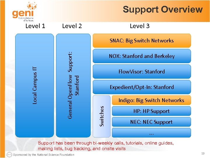 Support Overview Level 1 Level 2 Level 3 NOX: Stanford and Berkeley Flow. Visor: