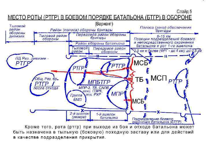 Участие в обороне