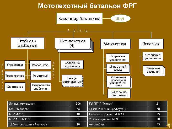 Постройте граф отображающий состав и структура мотопехотного батальона армия фрг образца 1970