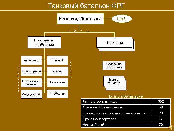 Танковый батальон ФРГ Командир батальона Р о т ы Штабная и снабжения Управления О