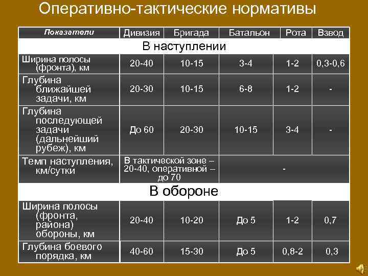 Рота бригада батальон полк дивизия численность таблица