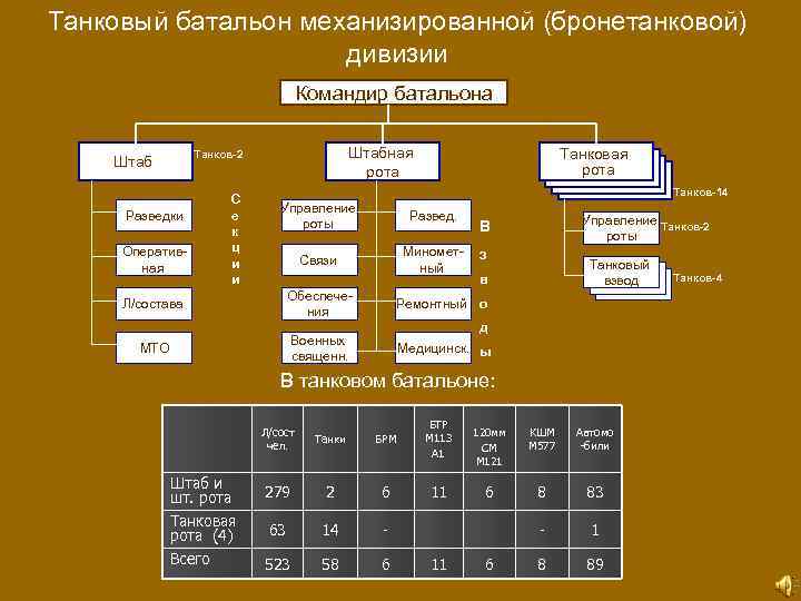 Рота бригада батальон полк дивизия численность таблица