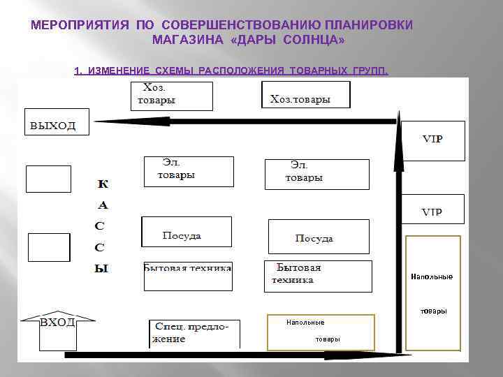 МЕРОПРИЯТИЯ ПО СОВЕРШЕНСТВОВАНИЮ ПЛАНИРОВКИ МАГАЗИНА «ДАРЫ СОЛНЦА» 1. ИЗМЕНЕНИЕ СХЕМЫ РАСПОЛОЖЕНИЯ ТОВАРНЫХ ГРУПП. Напольные