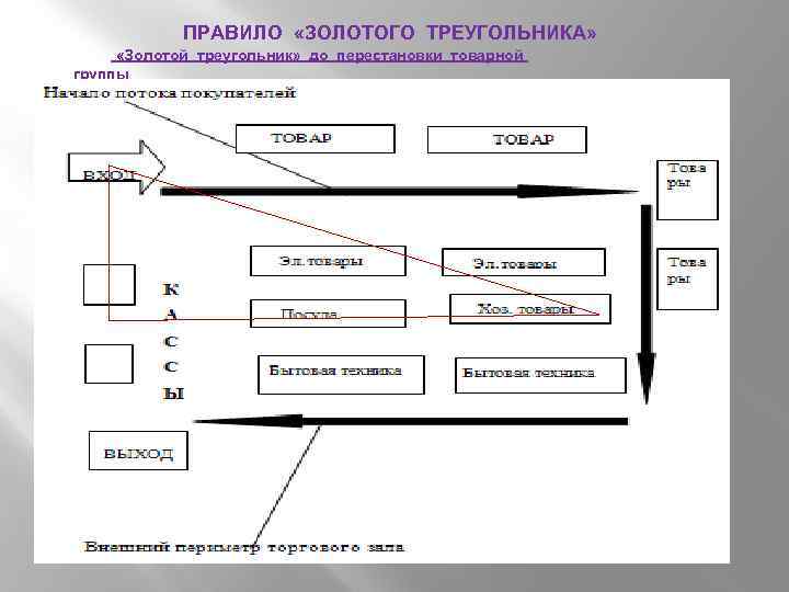 ПРАВИЛО «ЗОЛОТОГО ТРЕУГОЛЬНИКА» «Золотой треугольник» до перестановки товарной группы 
