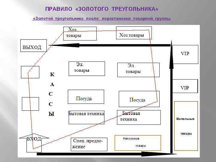 Золотой треугольник в проекте