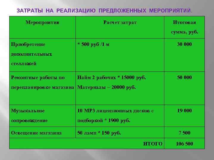 ЗАТРАТЫ НА РЕАЛИЗАЦИЮ ПРЕДЛОЖЕННЫХ МЕРОПРИЯТИЙ. Мероприятия Расчет затрат Итоговая сумма, руб. Приобретение * 500
