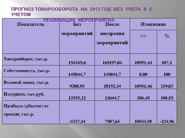 Прогнозирования товарооборота