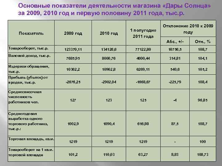 Основные показатели деятельности магазина «Дары Солнца» за 2009, 2010 год и первую половину 2011