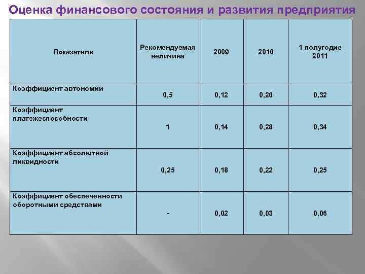 Показатели финансового состояния