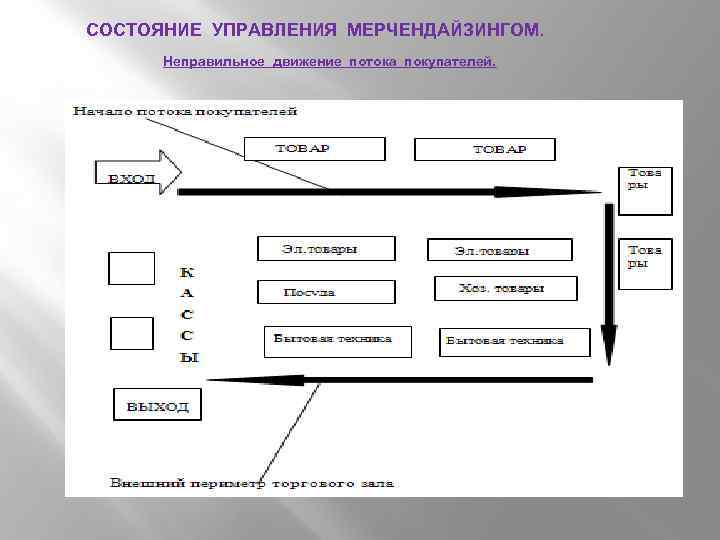 СОСТОЯНИЕ УПРАВЛЕНИЯ МЕРЧЕНДАЙЗИНГОМ. Неправильное движение потока покупателей. 