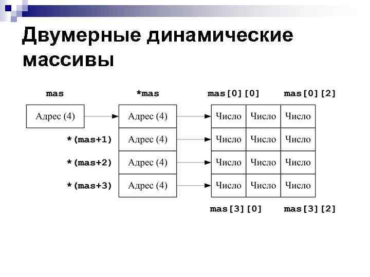 Двумерные динамические массивы 