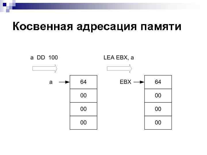 Косвенная адресация памяти 