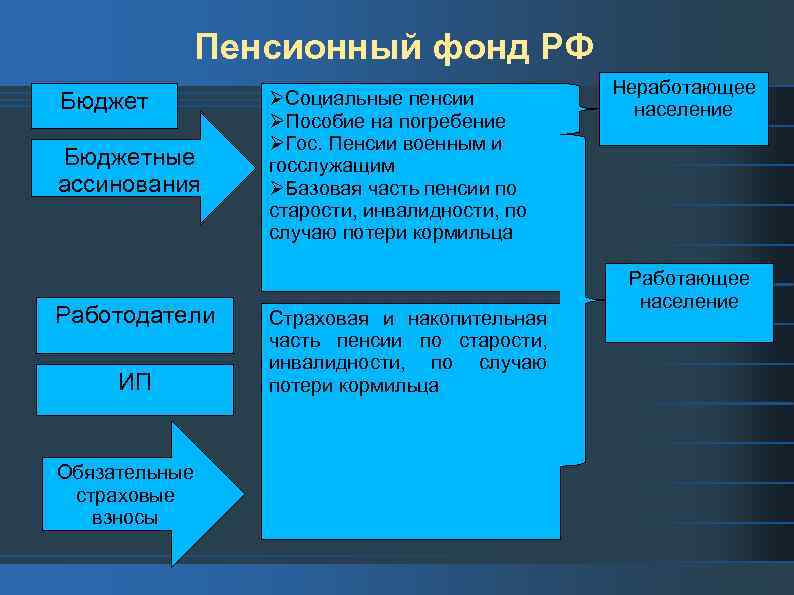 Пенсионный фонд РФ Бюджетные ассинования Работодатели ИП Обязательные страховые взносы Социальные пенсии Пособие на