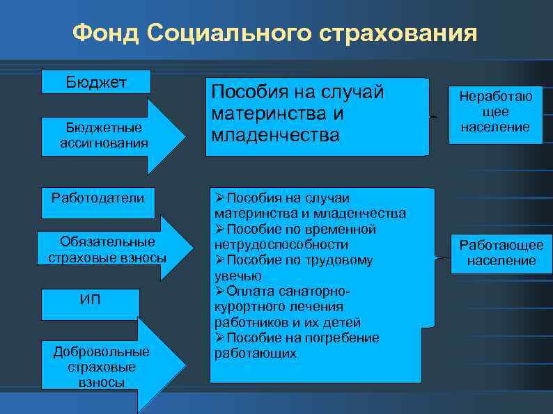 Фонд Социального страхования Бюджетные ассигнования Работодатели Обязательные страховые взносы ИП Добровольные страховые взносы Пособия