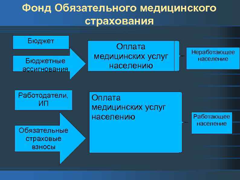 Фонд Обязательного медицинского страхования Бюджетные ассигнования Работодатели, ИП Обязательные страховые взносы Оплата медицинских услуг