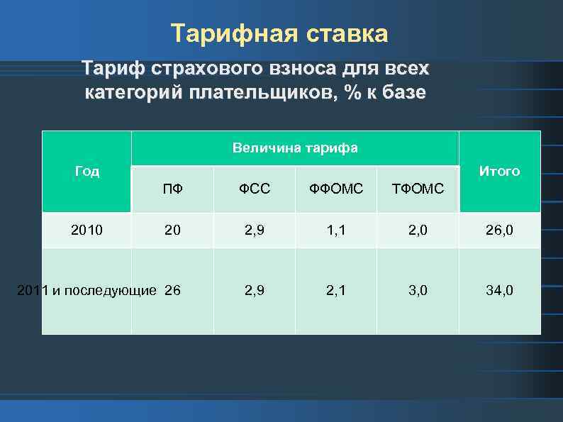 Тарифная ставка Тариф страхового взноса для всех категорий плательщиков, % к базе Величина тарифа