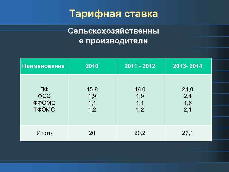 Тарифная ставка Сельскохозяйственны е производители Наименование 2010 2011 - 2012 2013 - 2014 ПФ