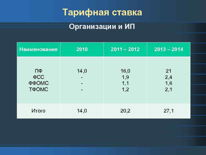 Тарифная ставка Организации и ИП Наименование 2010 2011 – 2012 2013 – 2014 ПФ