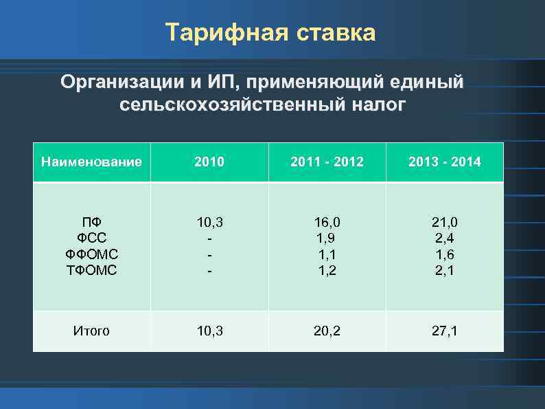 Тарифная ставка Организации и ИП, применяющий единый сельскохозяйственный налог Наименование 2010 2011 - 2012