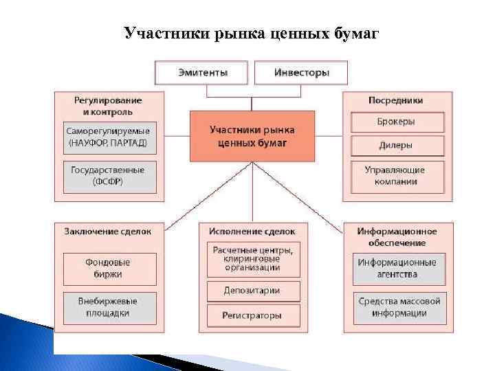 Участники рынка. Участники рынка ценных бумаг. Биржа участник рынка ценных бумаг. Участники рынка ценных бумаг картинки. Рынок ценных бумаг лекция.