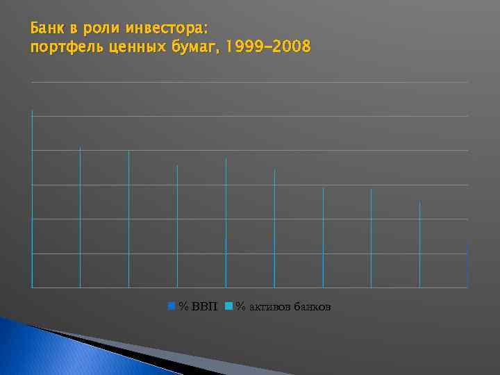 Банк в роли инвестора: портфель ценных бумаг, 1999 -2008 % ВВП % активов банков