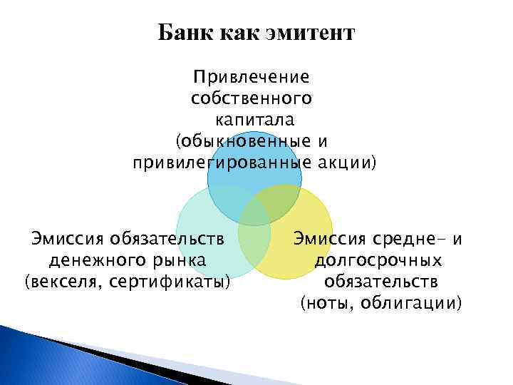 Банк как эмитент Привлечение собственного капитала (обыкновенные и привилегированные акции) Эмиссия обязательств денежного рынка