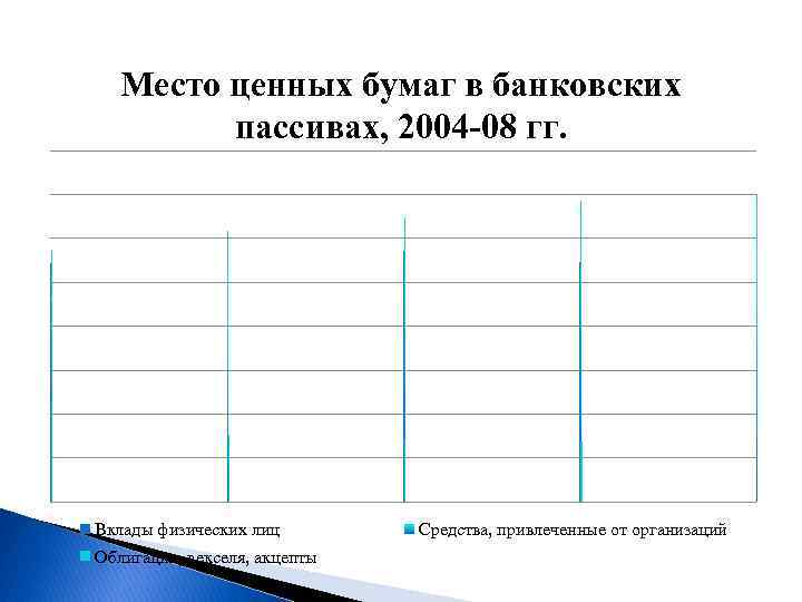 Место ценных бумаг в банковских пассивах, 2004 -08 гг. Вклады физических лиц Облигации, векселя,