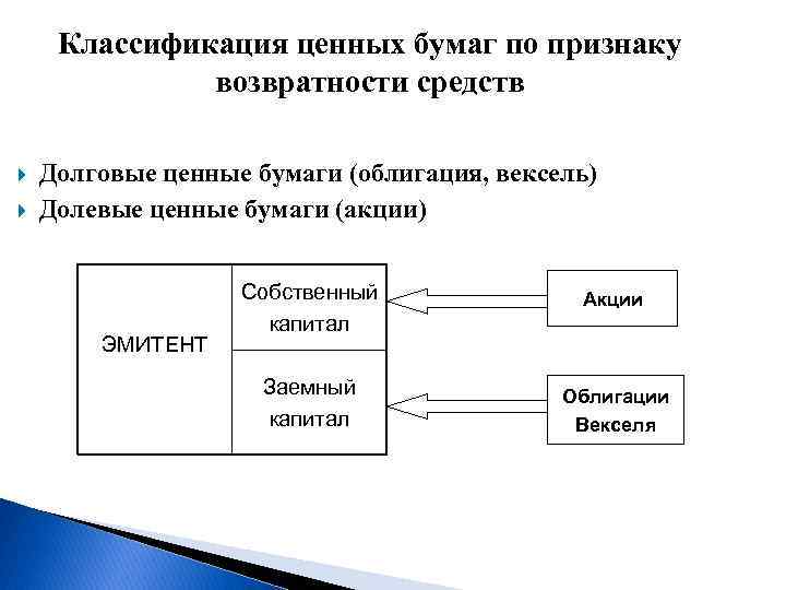 Классификация ценных бумаг по признаку возвратности средств Долговые ценные бумаги (облигация, вексель) Долевые ценные