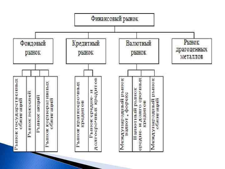 Финансовый рынок понятие инструменты. Структура финансового рынка схема. Состав финансового рынка. Участники финансового рынка схема. Классификация финансовых рынков схема.