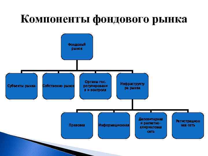 Компоненты фондового рынка Фондовый рынок Субъекты рынка Собственно рынок Органы гос. регулировани я и