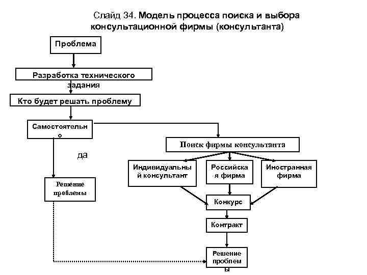 Слайд 34. Модель процесса поиска и выбора консультационной фирмы (консультанта) Проблема Разработка технического задания