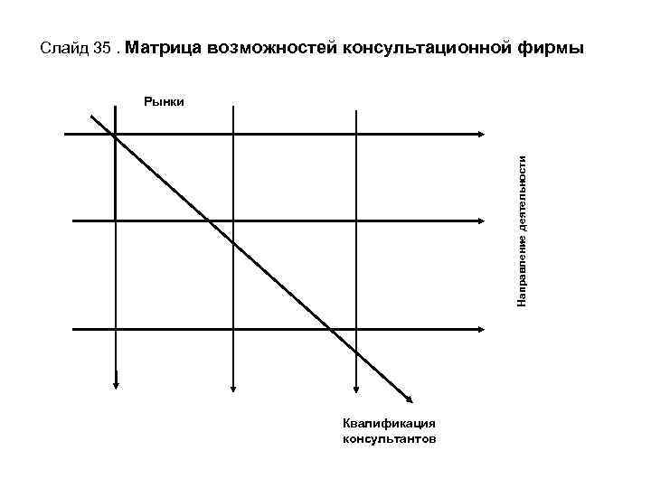 Слайд 35. Матрица возможностей консультационной фирмы Направление деятельности Рынки Квалификация консультантов 