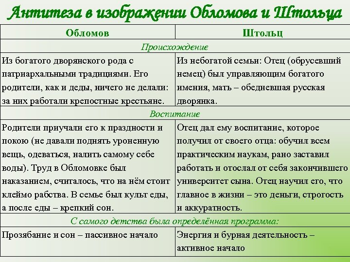 Антитеза в изображении Обломова и Штольца Обломов Штольц Происхождение Из богатого дворянского рода с
